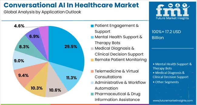 Conversational Ai In Healthcare Market Analysis By Application Outlook 